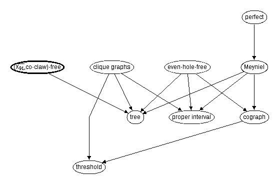 Inclusion map for (\co{X_{91}},co-claw)--free