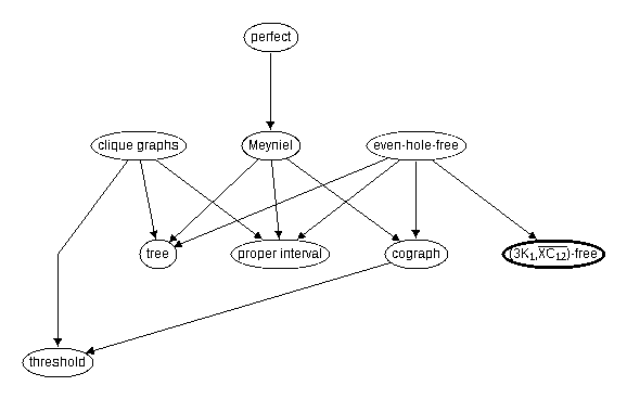 Inclusion map for (3K_1,\co{XC_{12}})--free