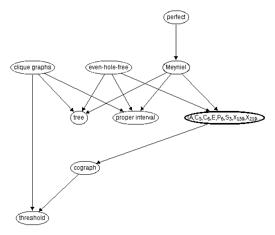 Inclusion map for (A,C_5,C_6,E,P_6,S_3,X_{159},X_{219},X_{58},\co{A},\co{X_{159}},\co{X_{219}},co-rising sun,domino,house,net,rising sun)--free