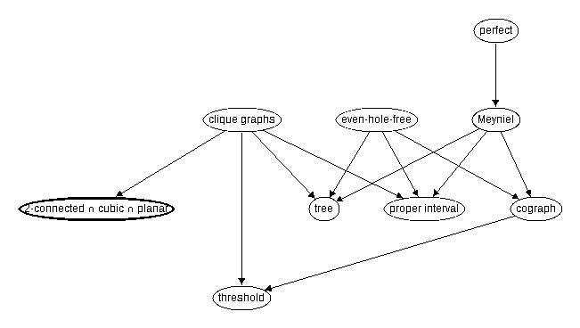 Inclusion map for 2-connected $\cap$ cubic $\cap$ planar