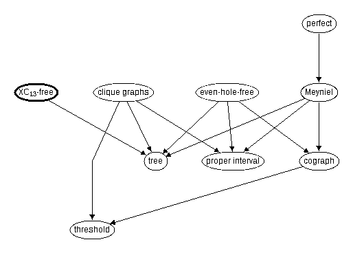 Inclusion map for XC_{13}--free