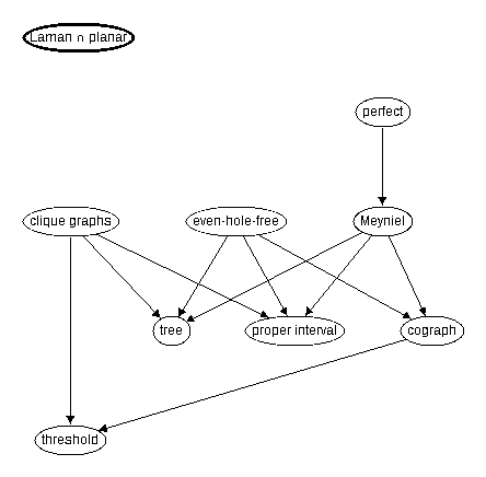 Inclusion map for Laman $\cap$ planar