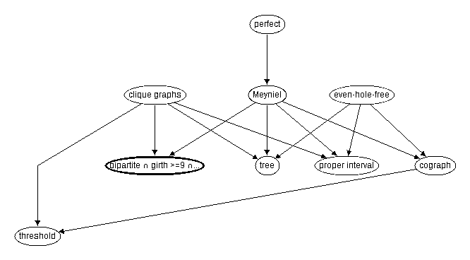 Inclusion map for bipartite $\cap$ girth >=9 $\cap$ maximum degree 3 $\cap$ planar