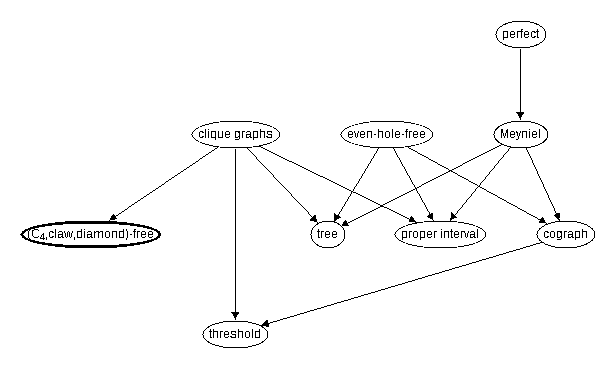 Inclusion map for (C_4,claw,diamond)--free