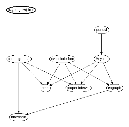 Inclusion map for (K_4,co-gem)--free