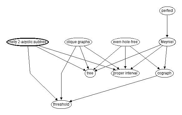 Inclusion map for Helly 2-acyclic subtree