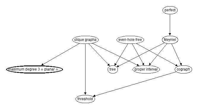 Inclusion map for maximum degree 3 $\cap$ planar $\cap$ triangle--free