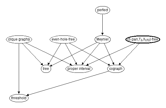 Inclusion map for (5-pan,T_2,X_{172})--free