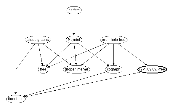 Inclusion map for (2P_3,C_4,C_6)--free