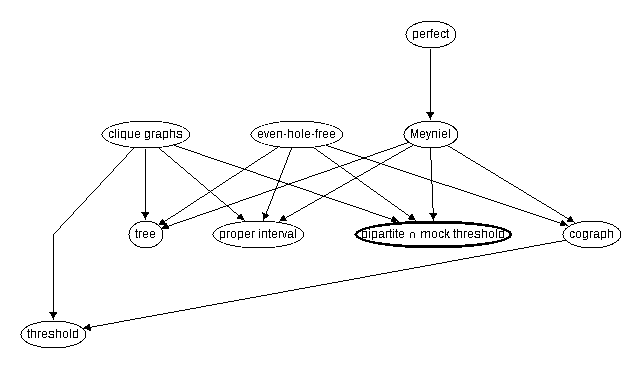 Inclusion map for bipartite $\cap$ mock threshold