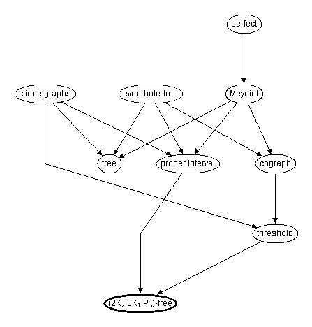 Inclusion map for (2K_2,3K_1,P_3)--free