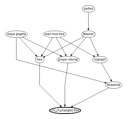 Inclusion map for (2K_2,P_3,triangle)--free