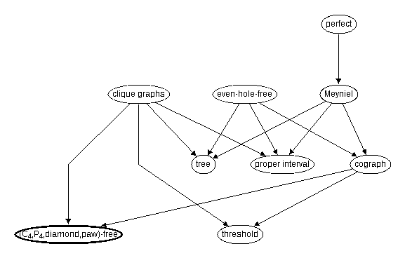 Inclusion map for (C_4,P_4,diamond,paw)--free