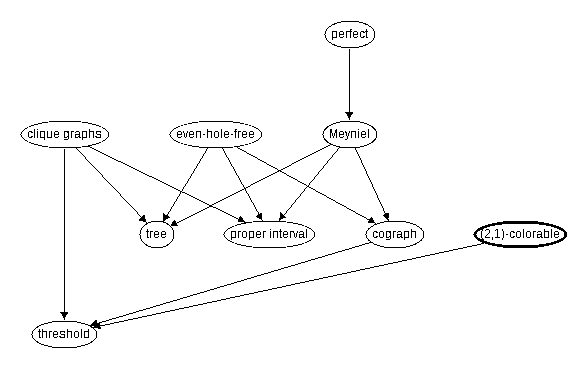 Inclusion map for (2,1)-colorable