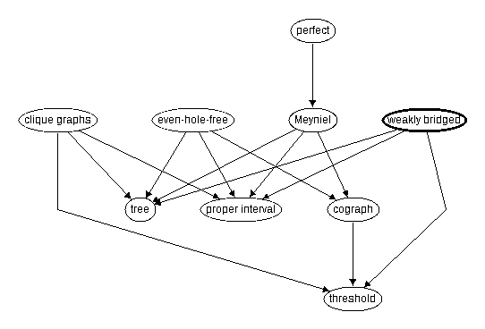 Inclusion map for weakly bridged