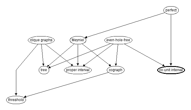 Inclusion map for co--unit interval