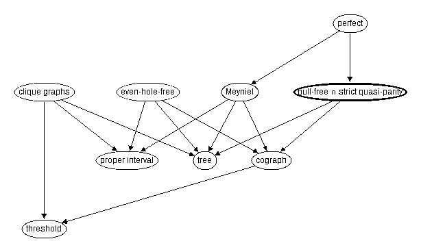 Inclusion map for bull--free $\cap$ strict quasi--parity