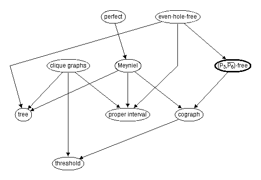 Inclusion map for (P_5,\co{P_6})--free